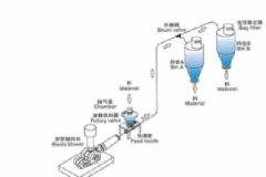 正压气力输送（稀相）