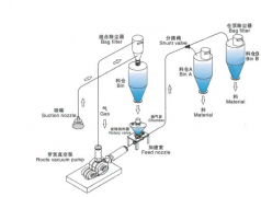 正负压混合气力输送